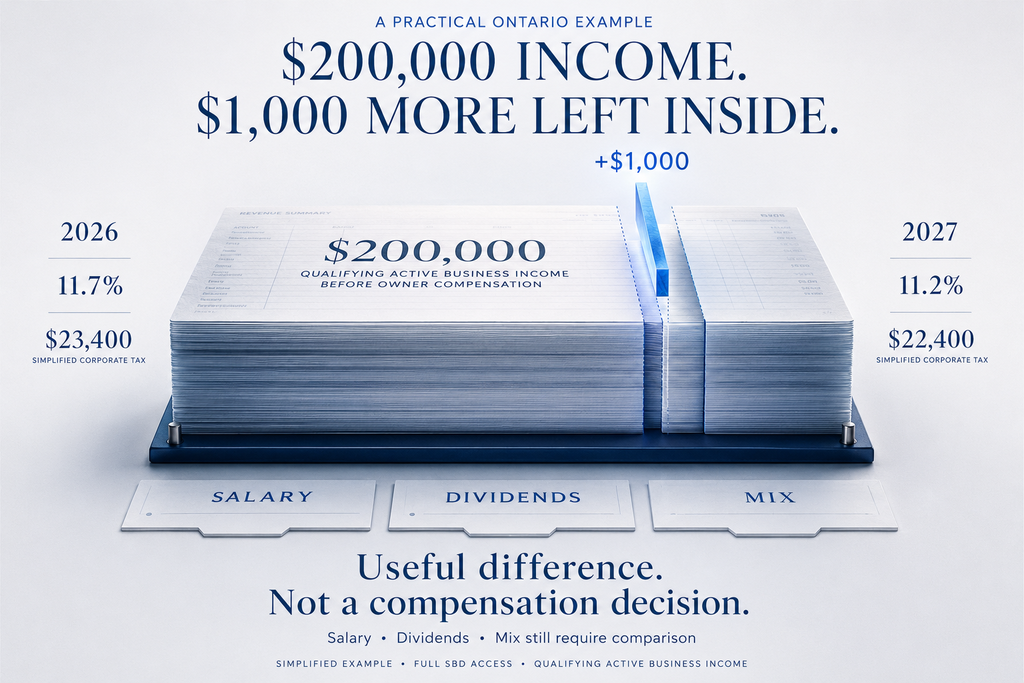 $200,000 Ontario corporate tax example for 2026 vs 2027.