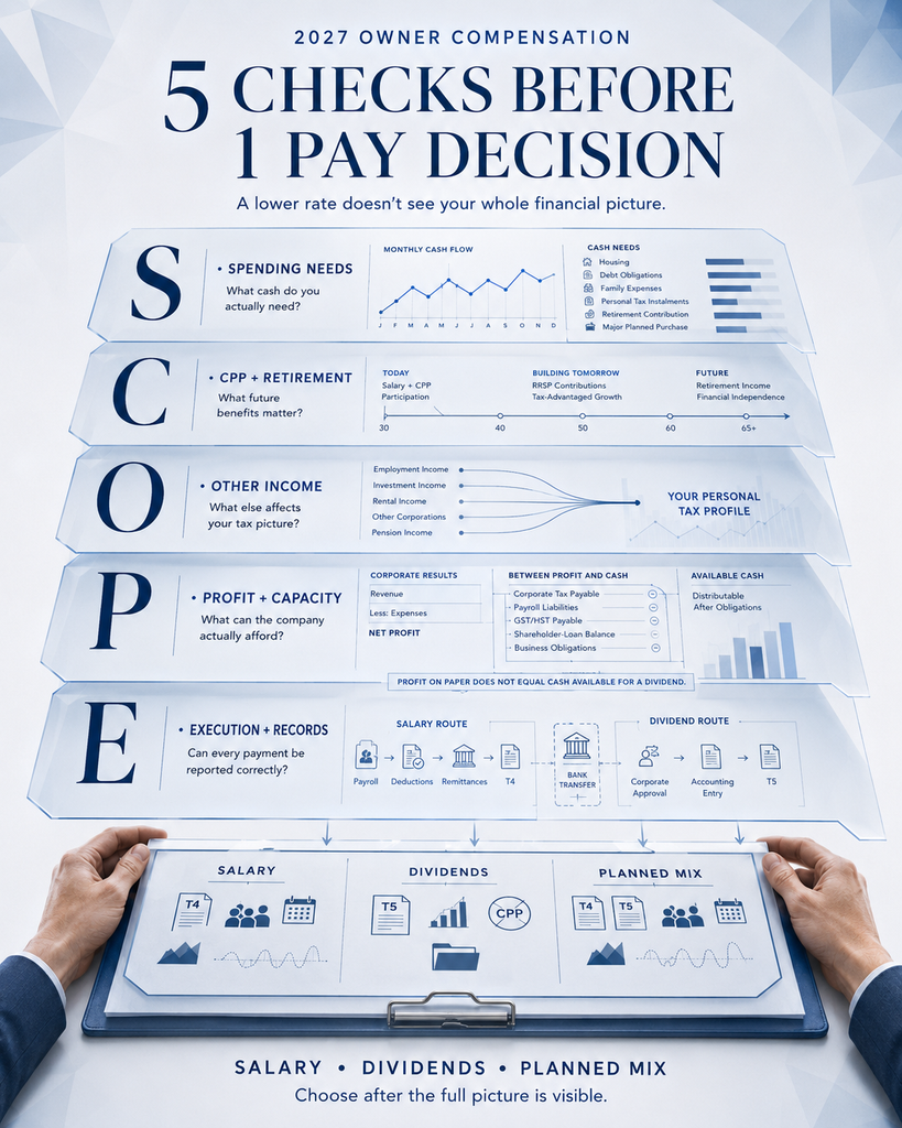 SCOPE framework for salary vs dividends Ontario 2027 planning.