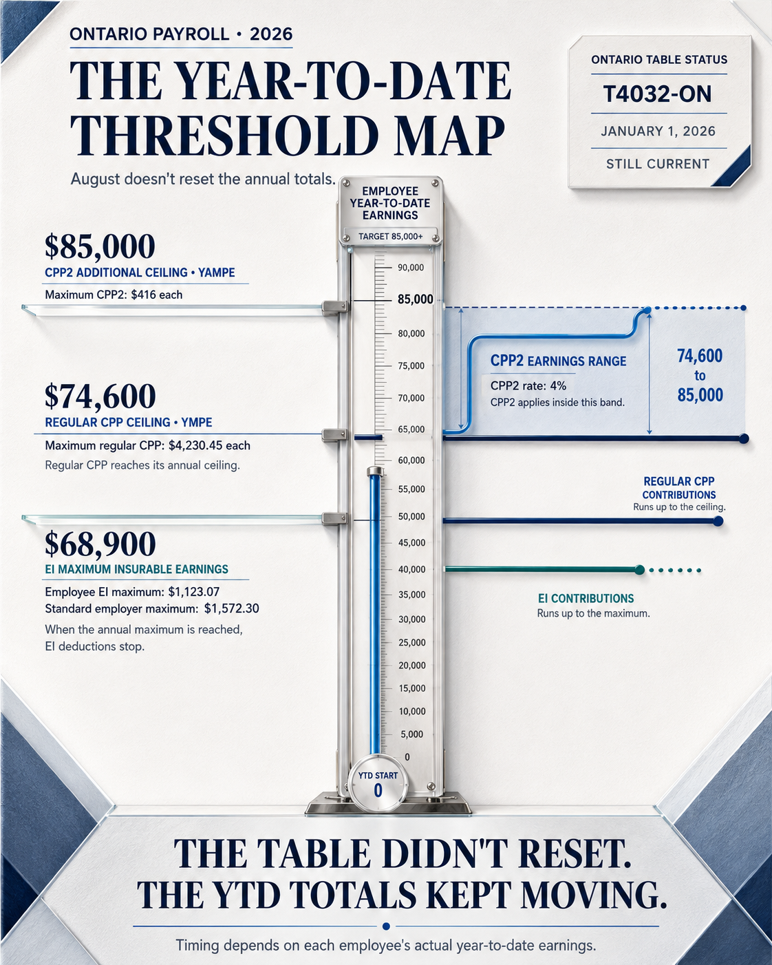 2026 Ontario CPP, CPP2 and EI year-to-date payroll thresholds.