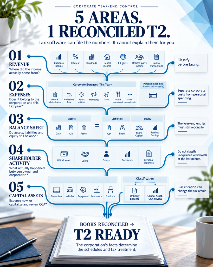 Five-part T2 corporate tax return reconciliation check