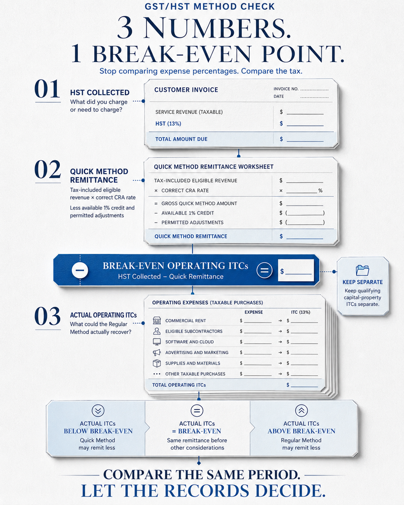 Three-number GST HST Quick Method break-even ITC test.
